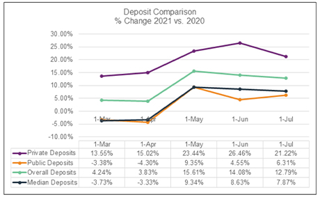 July-2021- Deposit-Snapshot