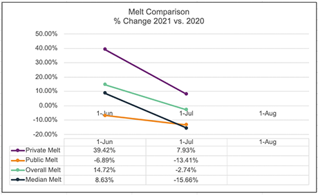 July-2021-Melt-Snapshot