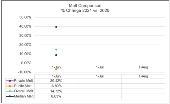 June-2021-Melt-Snapshot