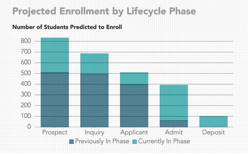 Projecting Enrollment Throughout the Student Lifecycle