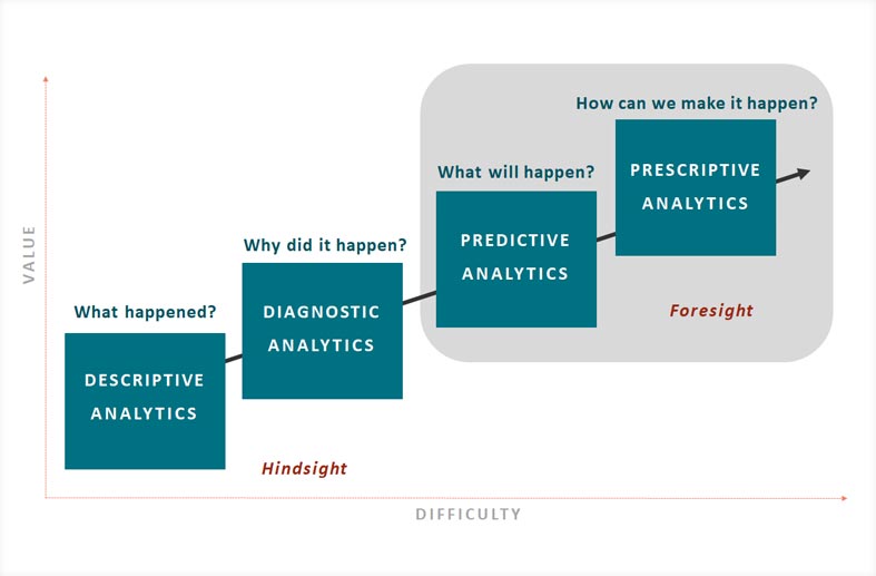 The Future of Data Analytics in Higher Education is Prescriptive Analytics